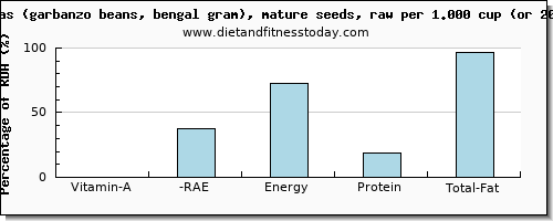 vitamin a, rae and nutritional content in vitamin a in garbanzo beans